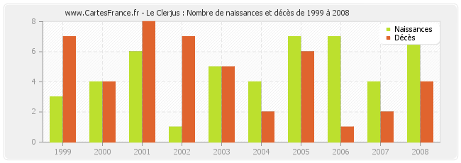 Le Clerjus : Nombre de naissances et décès de 1999 à 2008